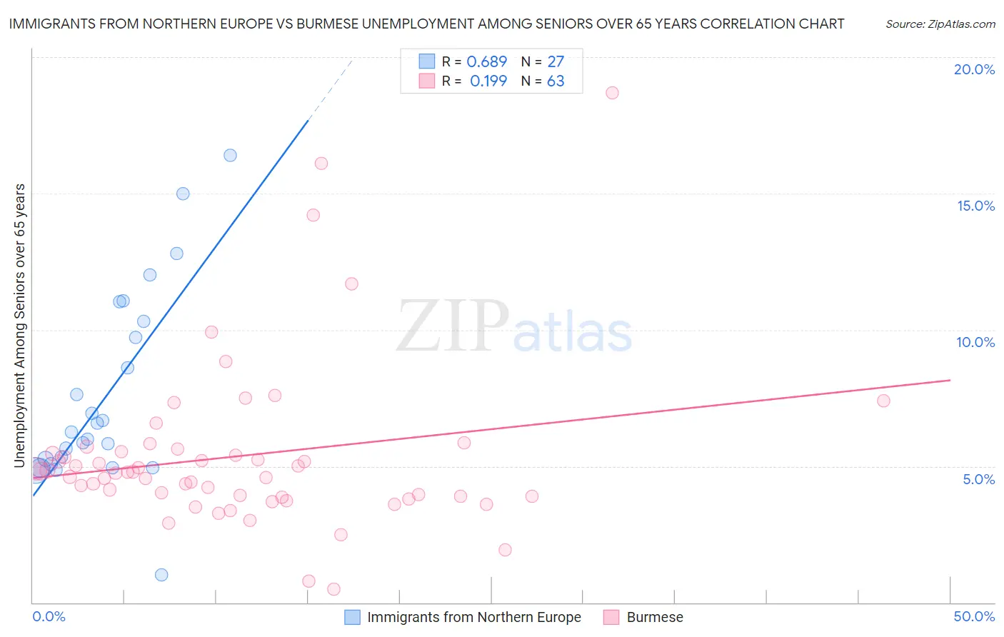 Immigrants from Northern Europe vs Burmese Unemployment Among Seniors over 65 years