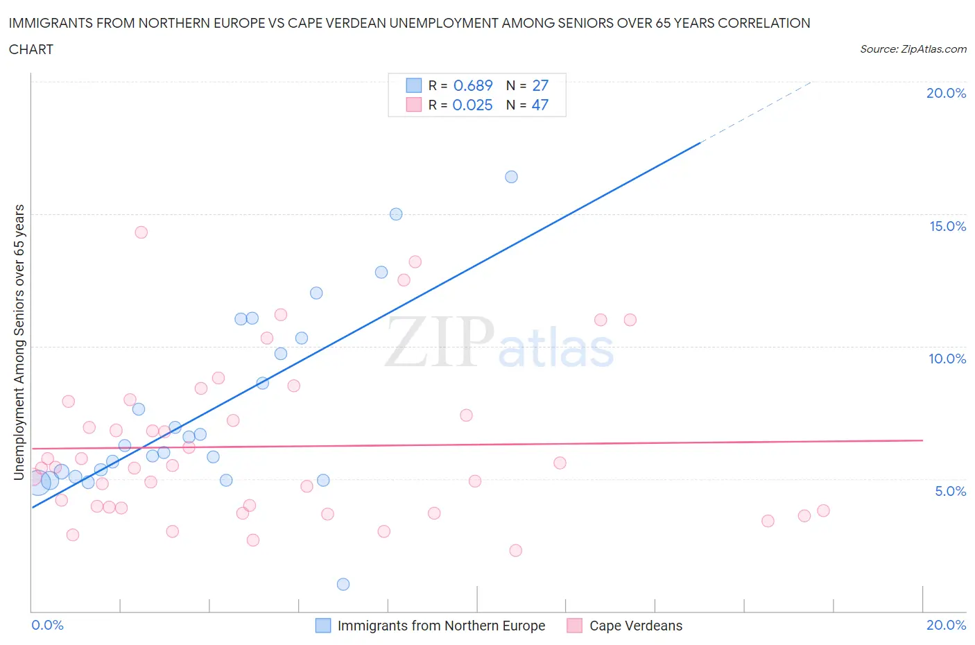 Immigrants from Northern Europe vs Cape Verdean Unemployment Among Seniors over 65 years