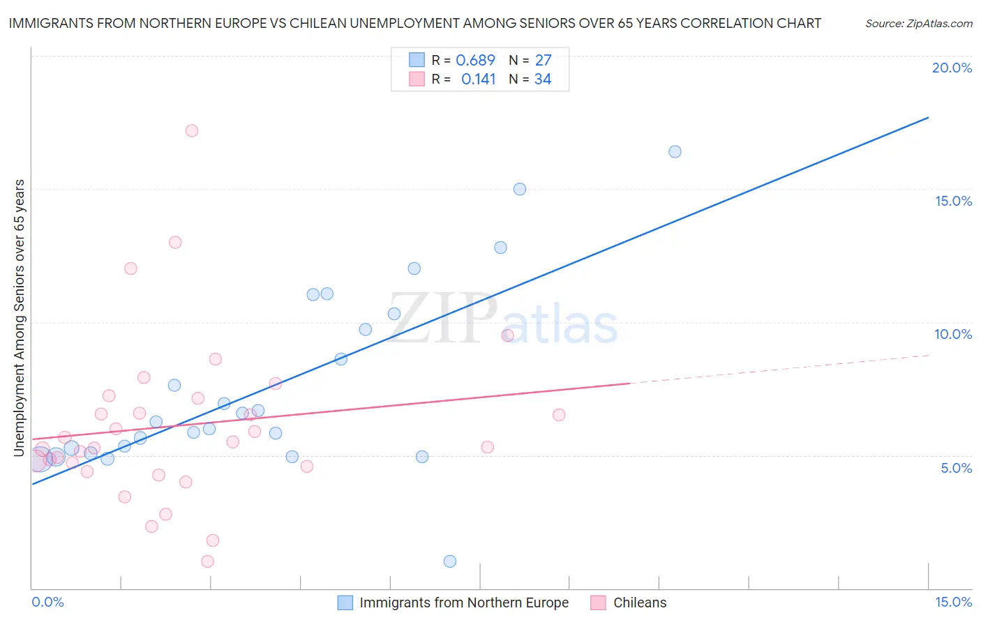 Immigrants from Northern Europe vs Chilean Unemployment Among Seniors over 65 years