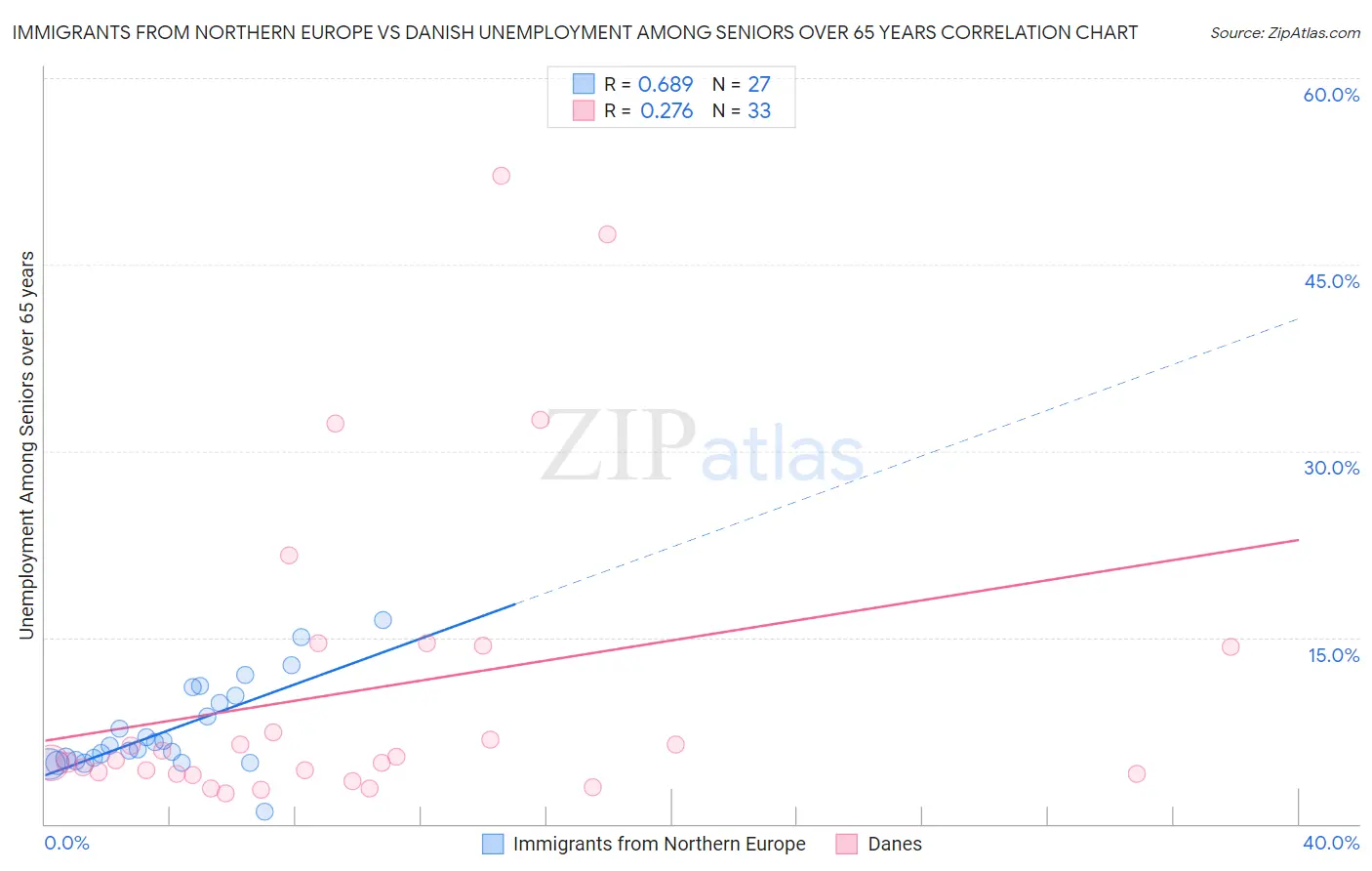 Immigrants from Northern Europe vs Danish Unemployment Among Seniors over 65 years