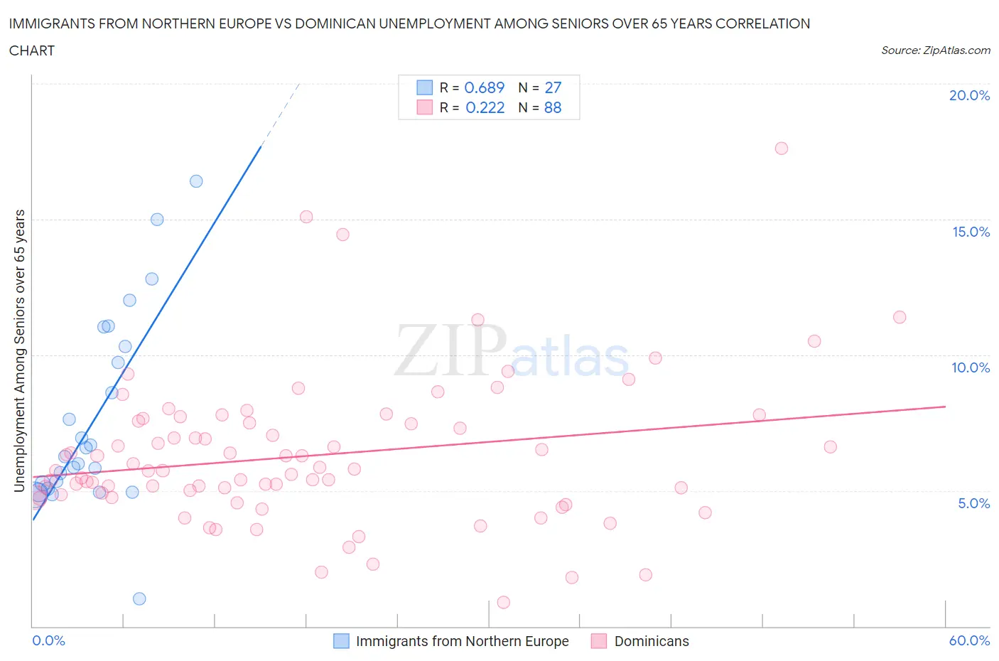 Immigrants from Northern Europe vs Dominican Unemployment Among Seniors over 65 years