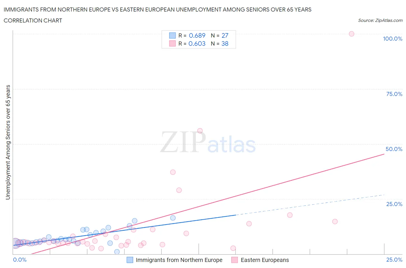 Immigrants from Northern Europe vs Eastern European Unemployment Among Seniors over 65 years