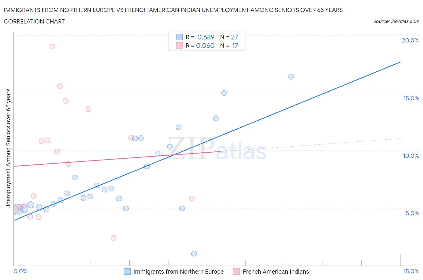 Immigrants from Northern Europe vs French American Indian Unemployment Among Seniors over 65 years