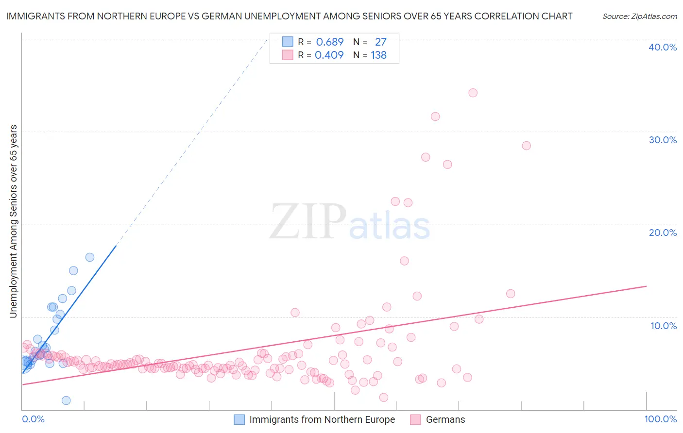 Immigrants from Northern Europe vs German Unemployment Among Seniors over 65 years