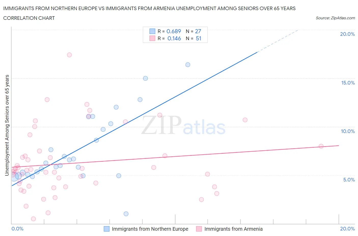 Immigrants from Northern Europe vs Immigrants from Armenia Unemployment Among Seniors over 65 years