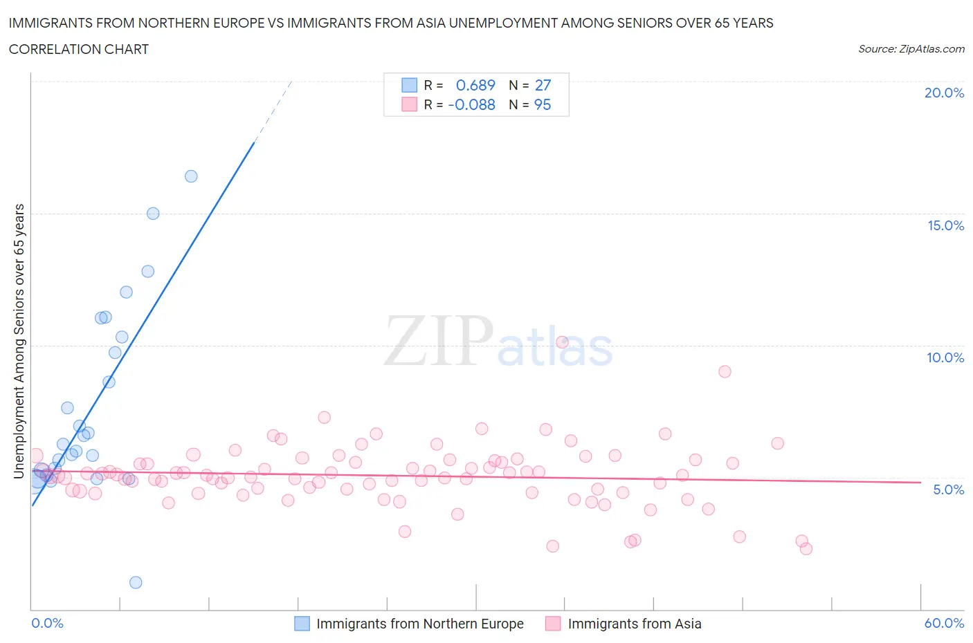 Immigrants from Northern Europe vs Immigrants from Asia Unemployment Among Seniors over 65 years