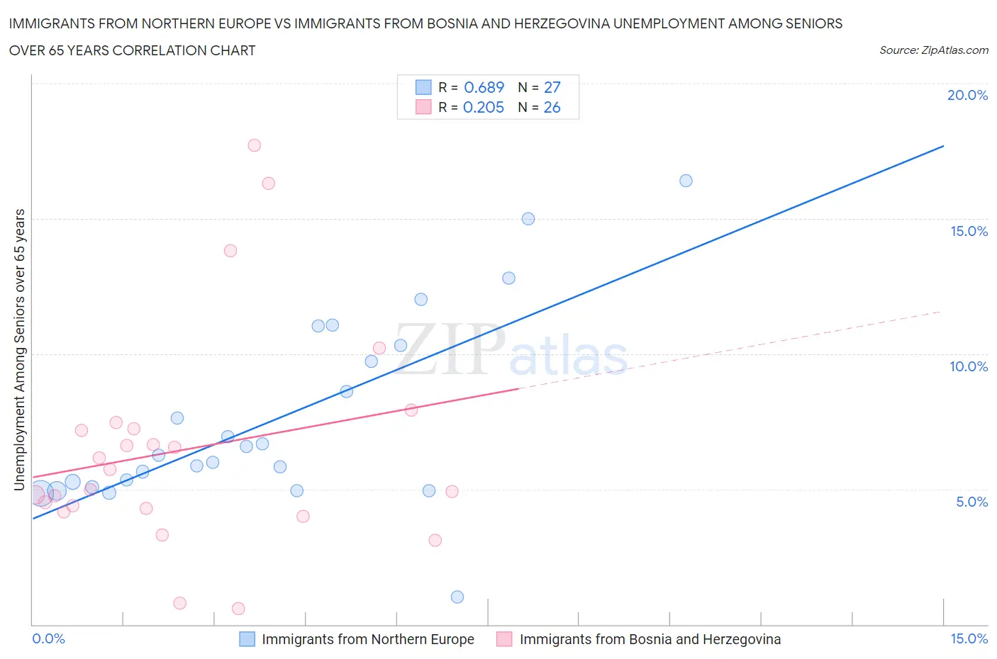 Immigrants from Northern Europe vs Immigrants from Bosnia and Herzegovina Unemployment Among Seniors over 65 years