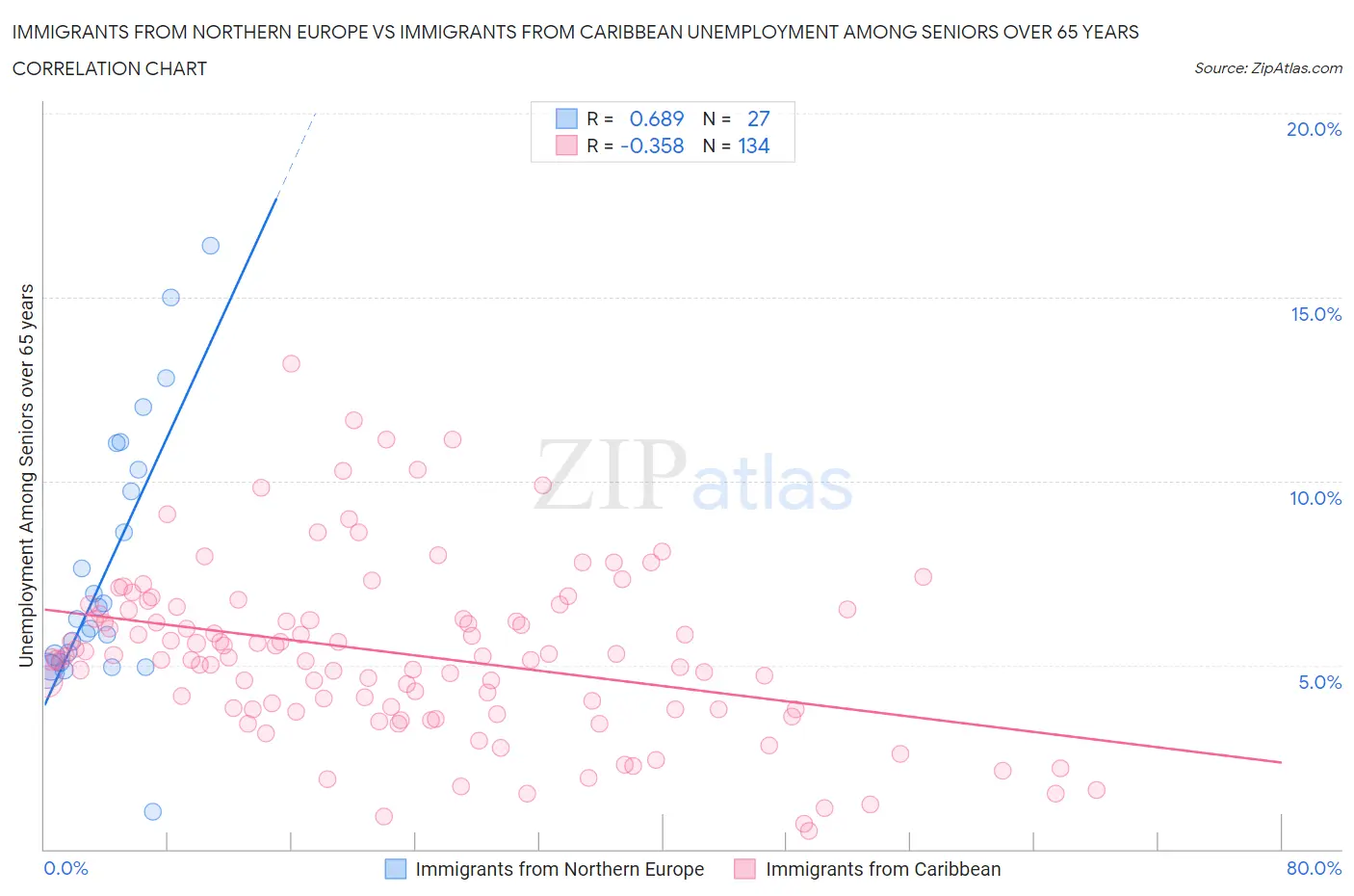 Immigrants from Northern Europe vs Immigrants from Caribbean Unemployment Among Seniors over 65 years