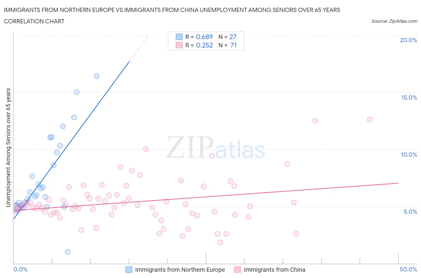 Immigrants from Northern Europe vs Immigrants from China Unemployment Among Seniors over 65 years