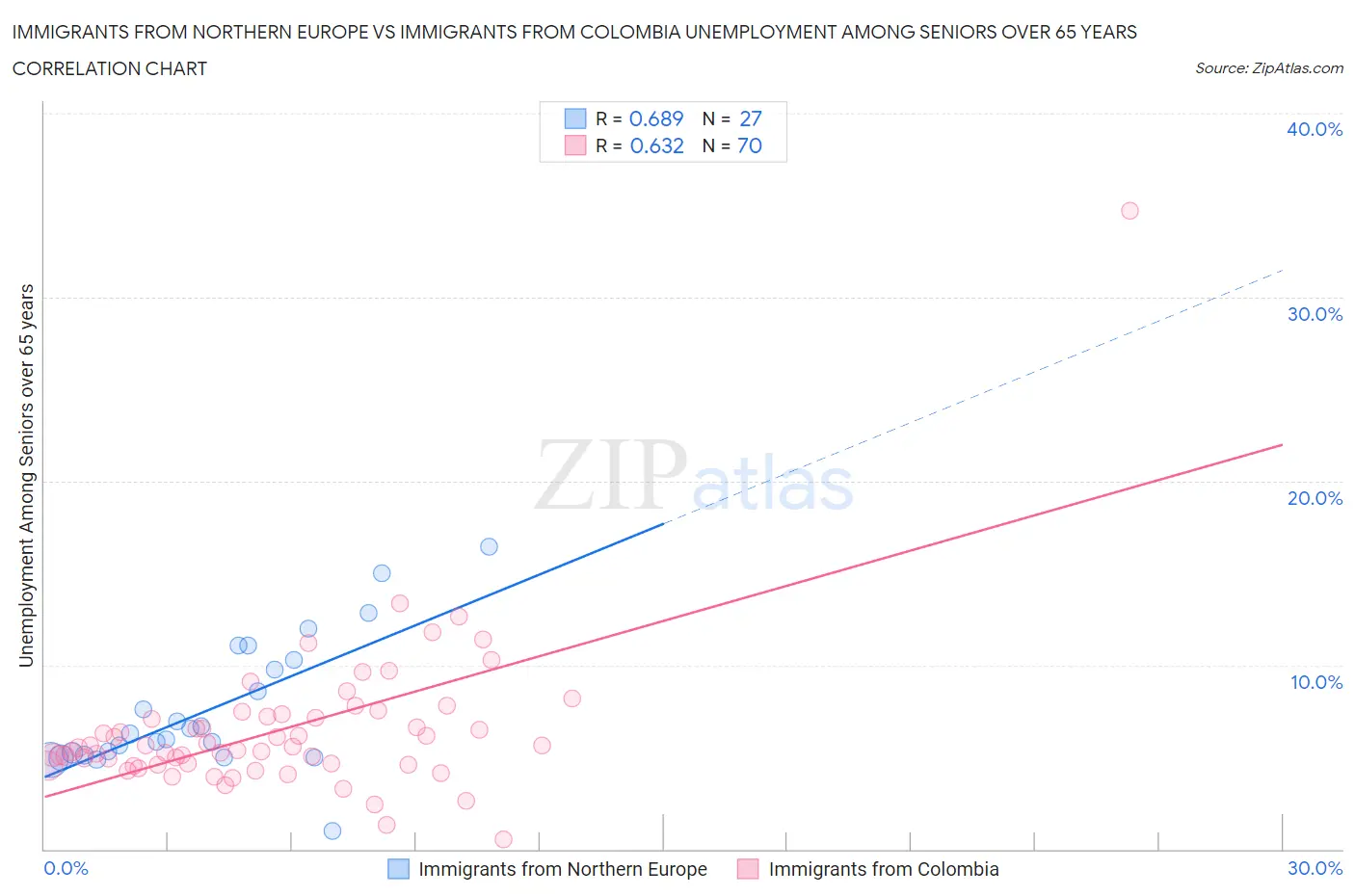 Immigrants from Northern Europe vs Immigrants from Colombia Unemployment Among Seniors over 65 years