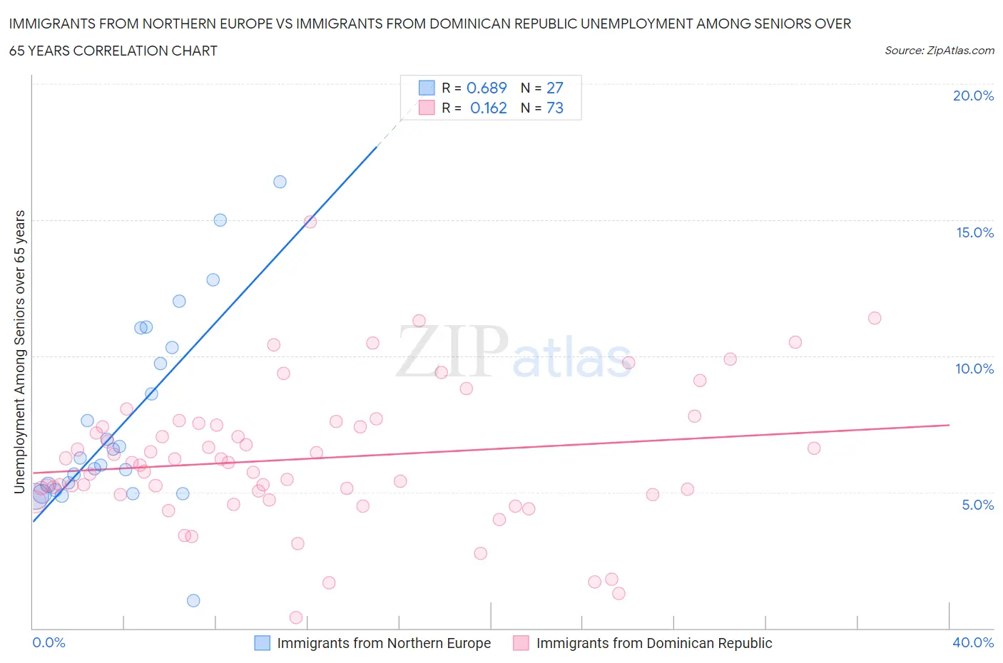 Immigrants from Northern Europe vs Immigrants from Dominican Republic Unemployment Among Seniors over 65 years