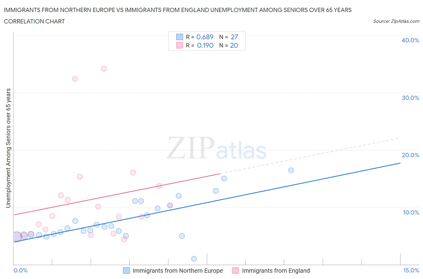 Immigrants from Northern Europe vs Immigrants from England Unemployment Among Seniors over 65 years