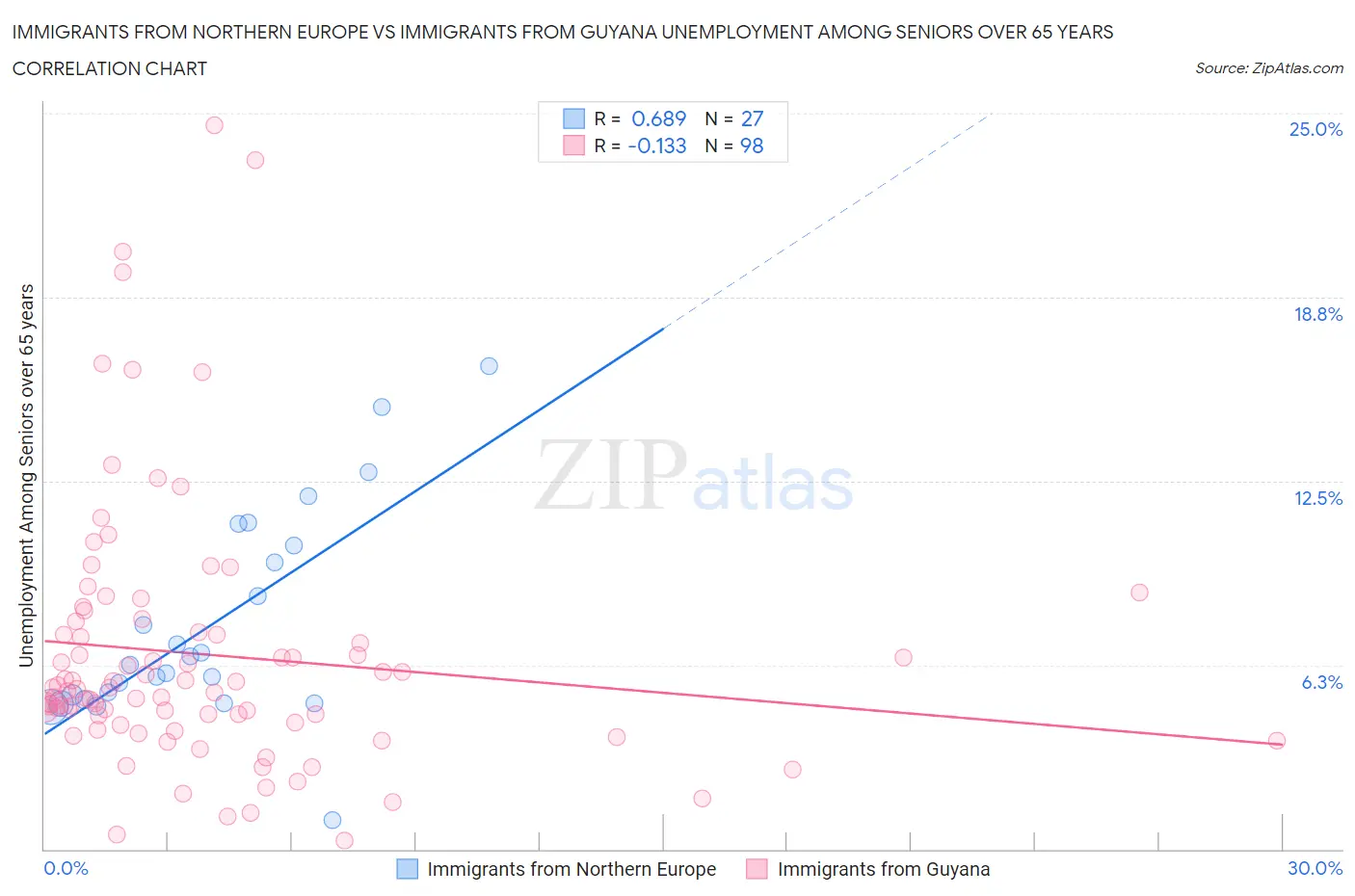 Immigrants from Northern Europe vs Immigrants from Guyana Unemployment Among Seniors over 65 years