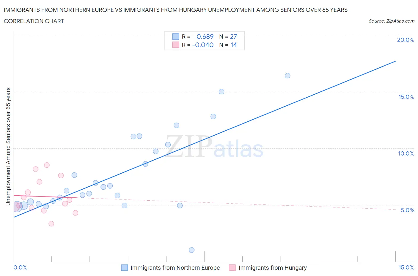 Immigrants from Northern Europe vs Immigrants from Hungary Unemployment Among Seniors over 65 years