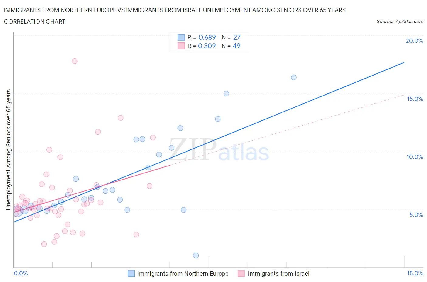 Immigrants from Northern Europe vs Immigrants from Israel Unemployment Among Seniors over 65 years