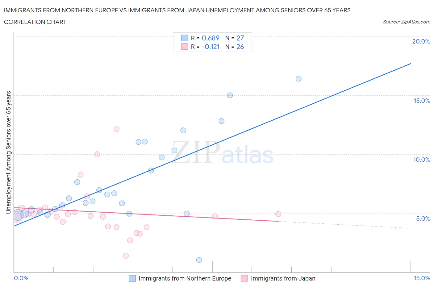 Immigrants from Northern Europe vs Immigrants from Japan Unemployment Among Seniors over 65 years