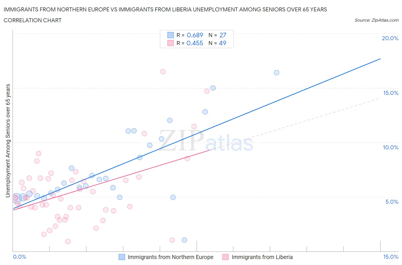 Immigrants from Northern Europe vs Immigrants from Liberia Unemployment Among Seniors over 65 years