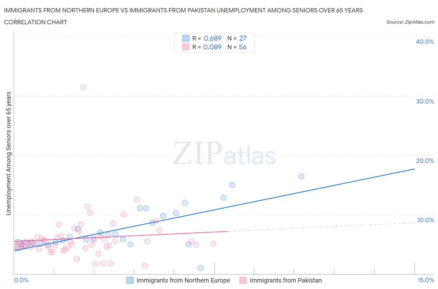 Immigrants from Northern Europe vs Immigrants from Pakistan Unemployment Among Seniors over 65 years