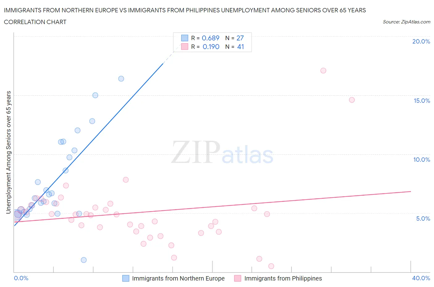 Immigrants from Northern Europe vs Immigrants from Philippines Unemployment Among Seniors over 65 years