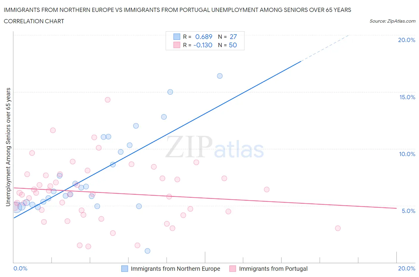 Immigrants from Northern Europe vs Immigrants from Portugal Unemployment Among Seniors over 65 years