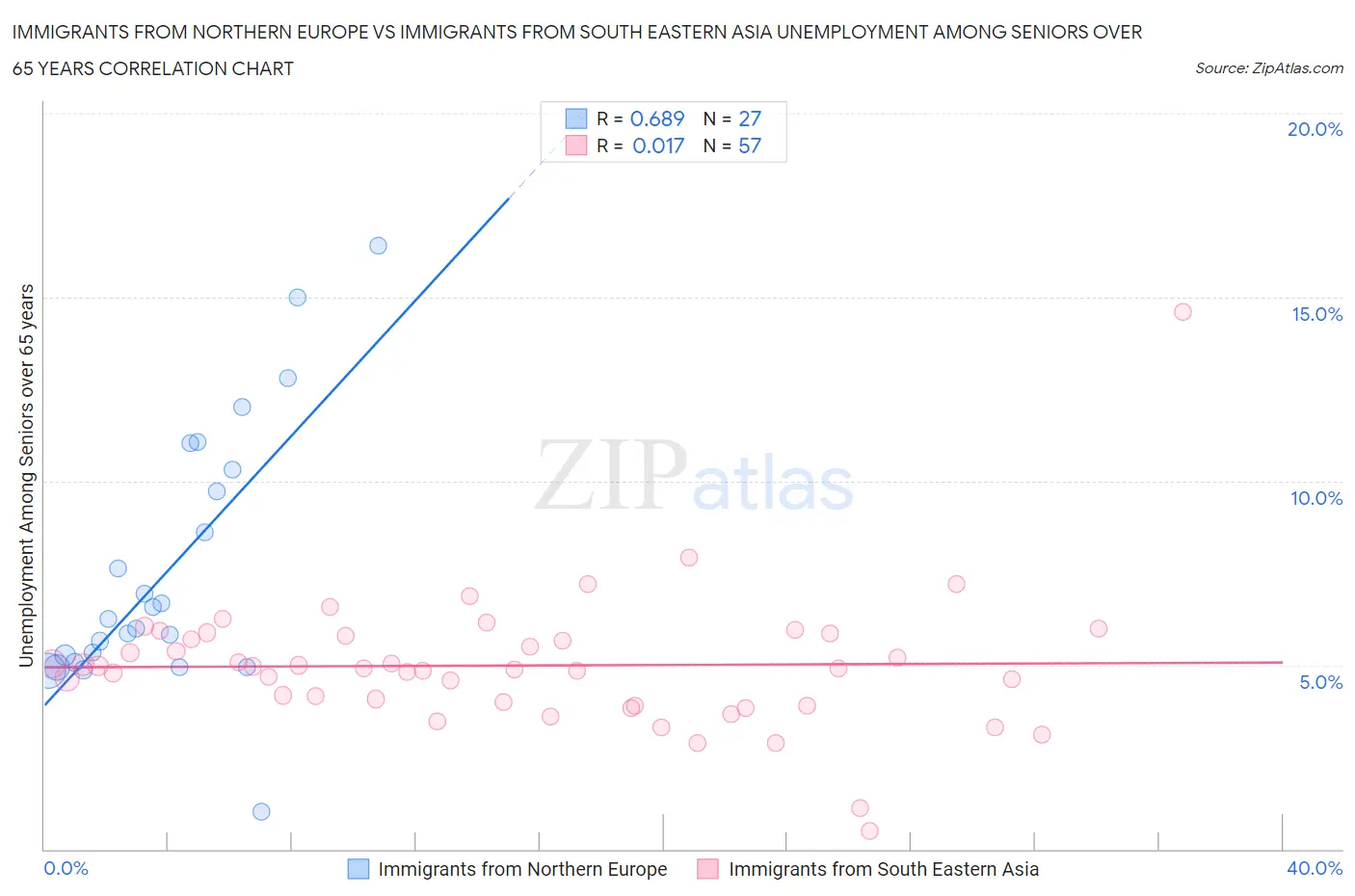 Immigrants from Northern Europe vs Immigrants from South Eastern Asia Unemployment Among Seniors over 65 years