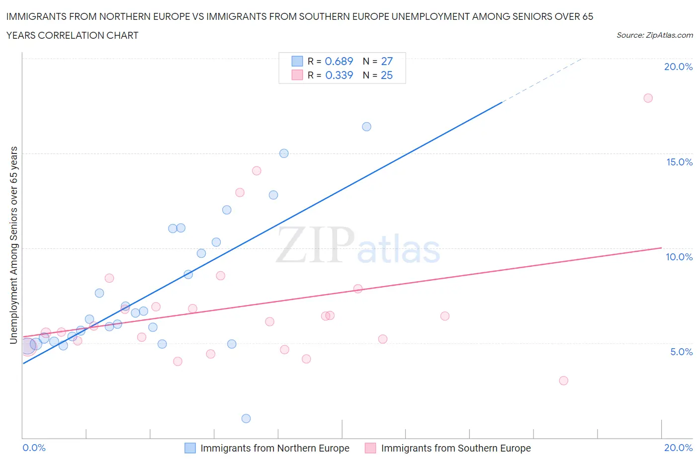 Immigrants from Northern Europe vs Immigrants from Southern Europe Unemployment Among Seniors over 65 years