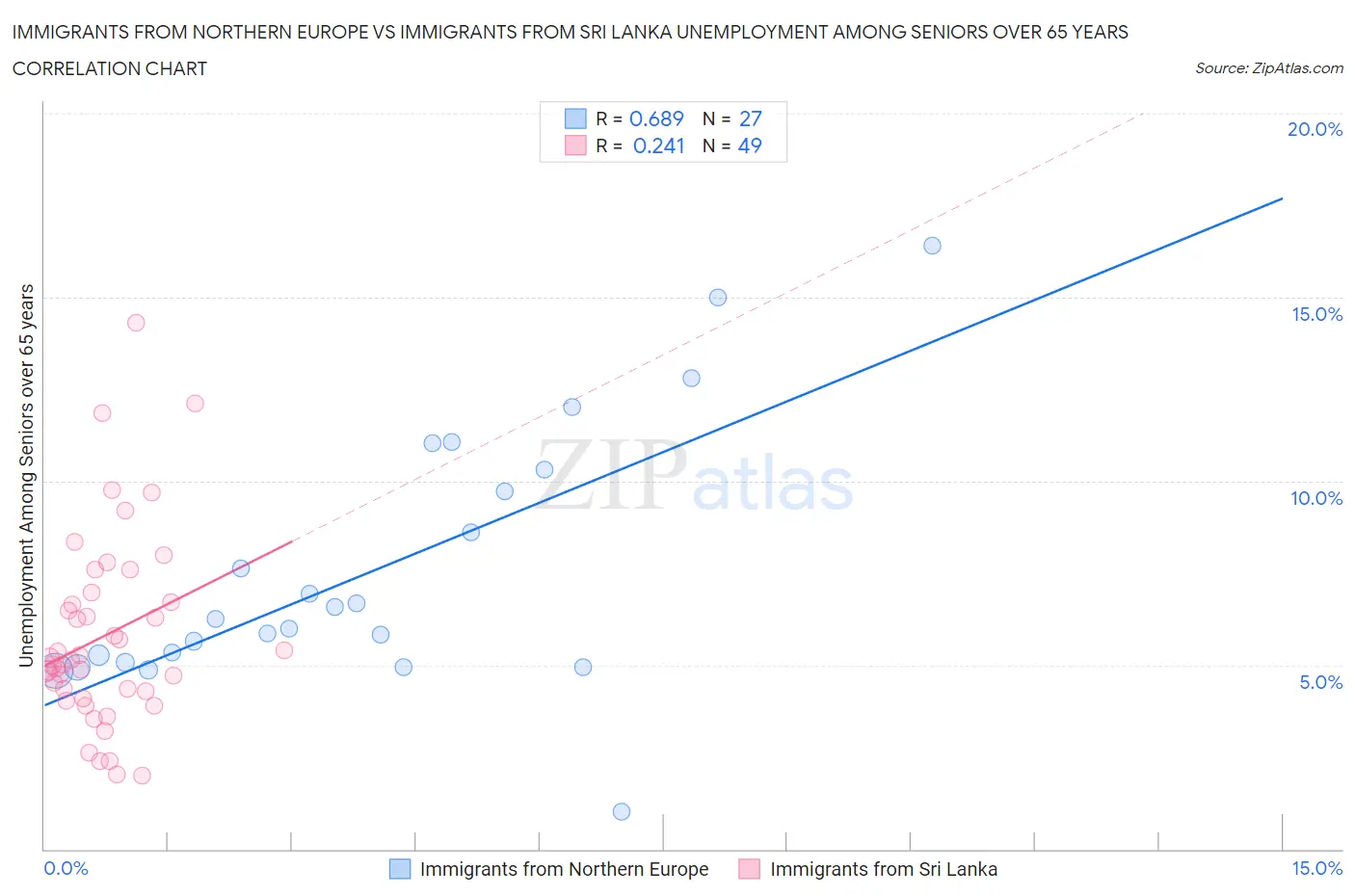 Immigrants from Northern Europe vs Immigrants from Sri Lanka Unemployment Among Seniors over 65 years