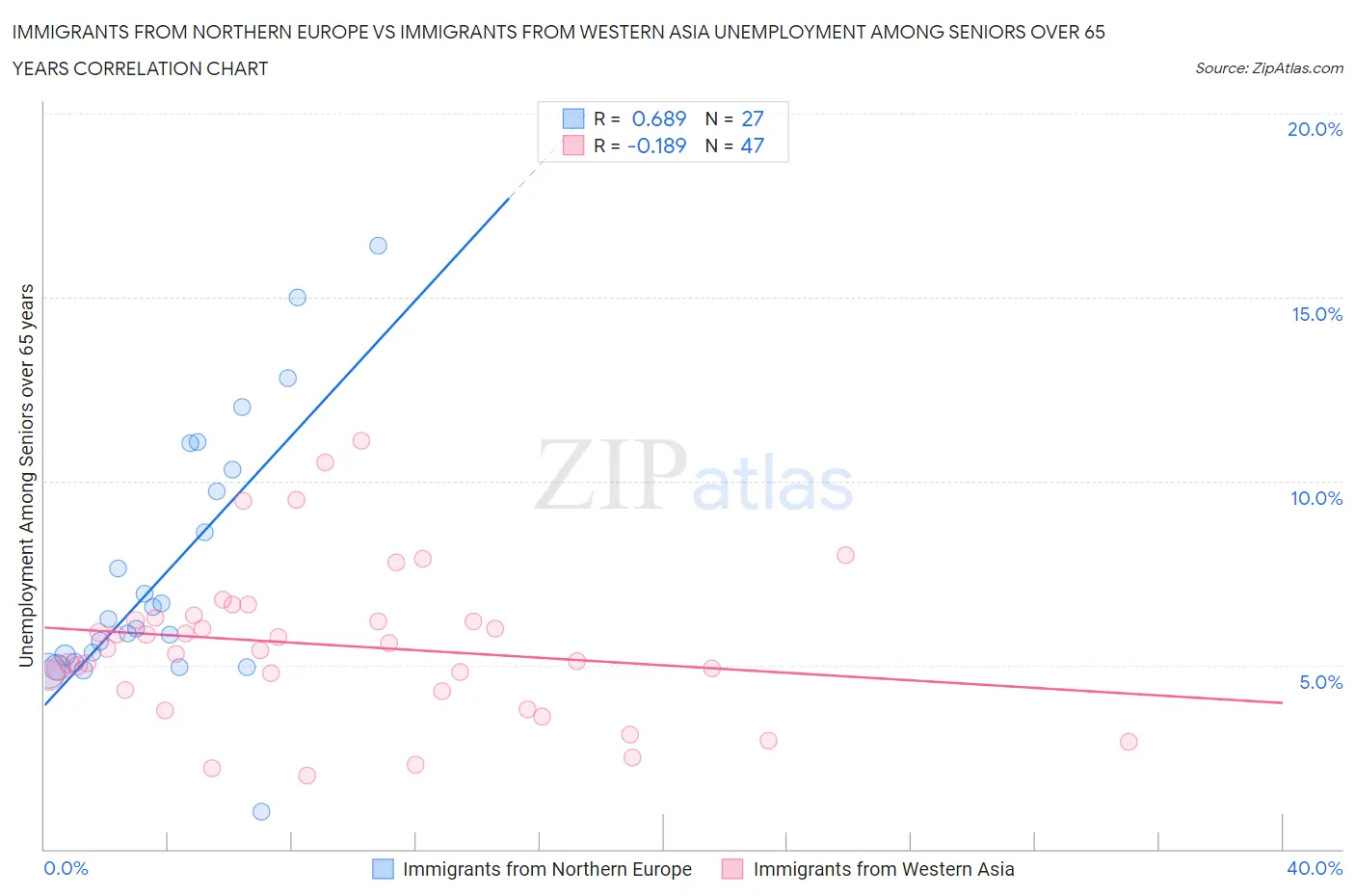 Immigrants from Northern Europe vs Immigrants from Western Asia Unemployment Among Seniors over 65 years