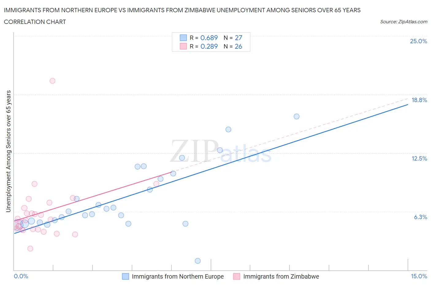 Immigrants from Northern Europe vs Immigrants from Zimbabwe Unemployment Among Seniors over 65 years