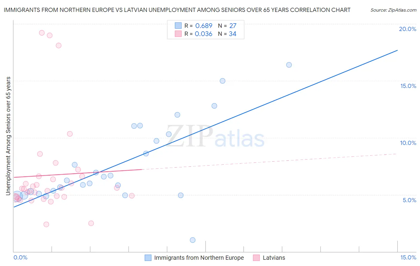 Immigrants from Northern Europe vs Latvian Unemployment Among Seniors over 65 years