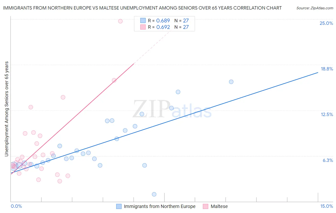 Immigrants from Northern Europe vs Maltese Unemployment Among Seniors over 65 years