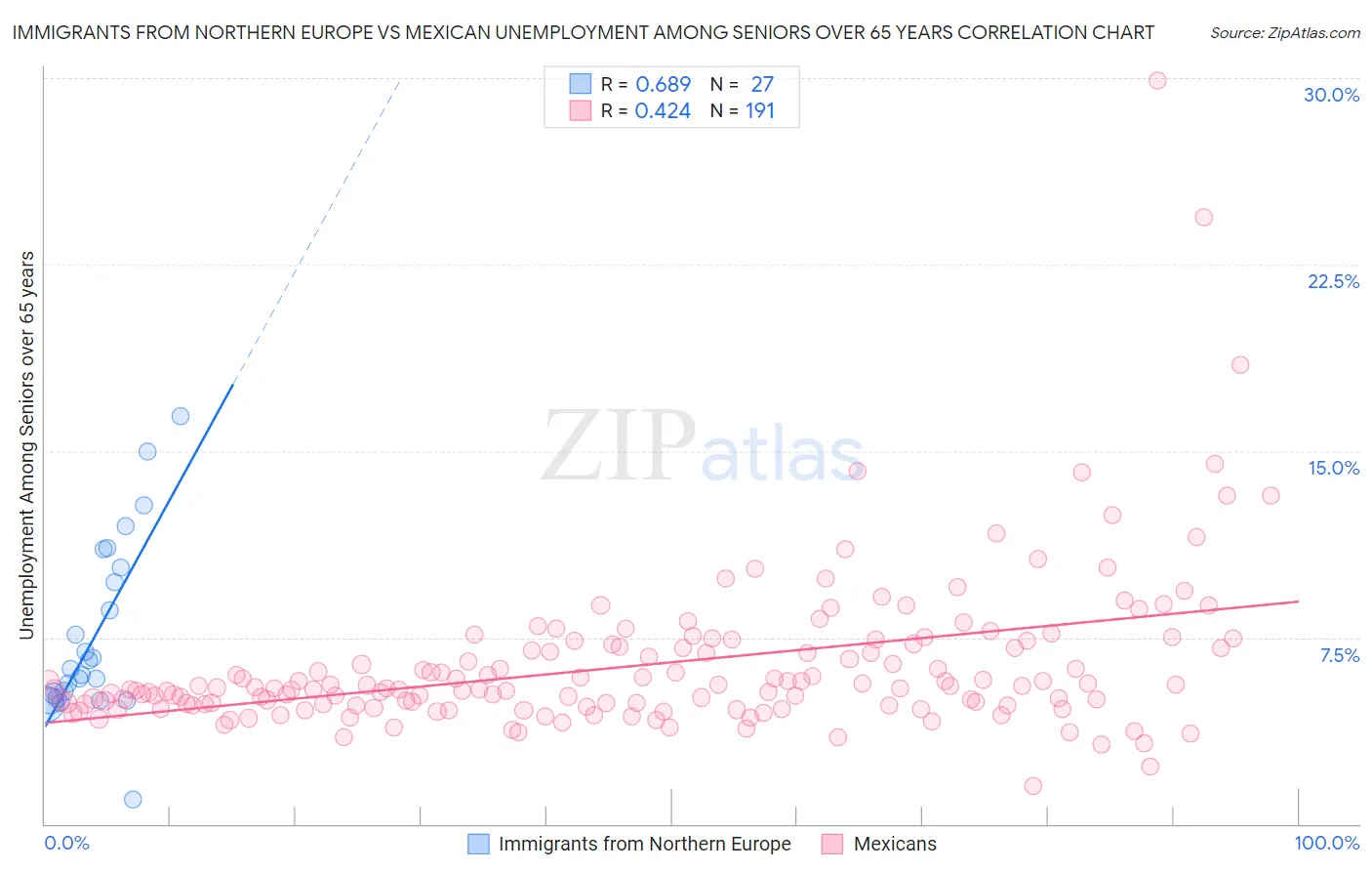 Immigrants from Northern Europe vs Mexican Unemployment Among Seniors over 65 years