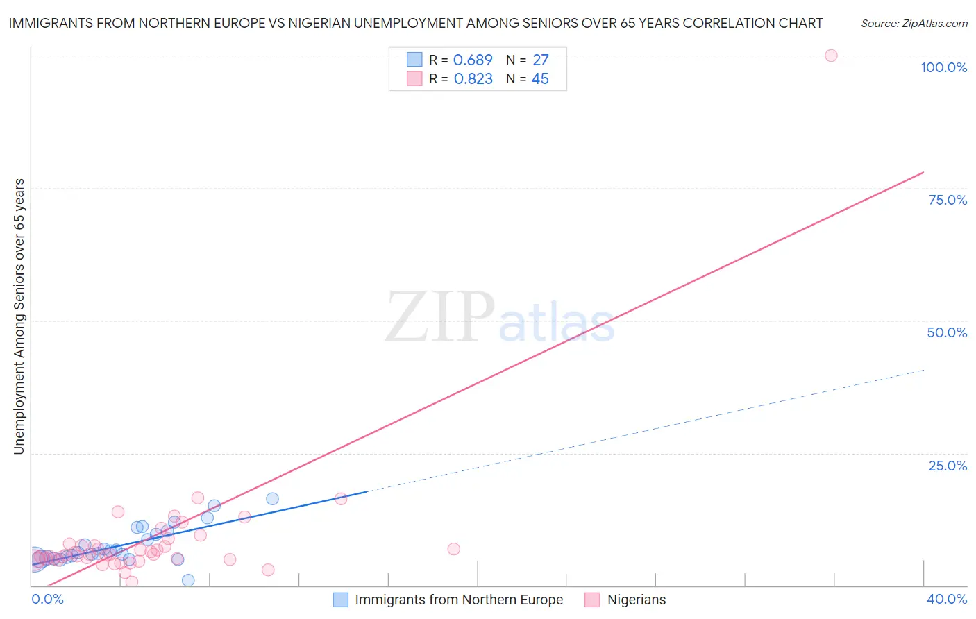 Immigrants from Northern Europe vs Nigerian Unemployment Among Seniors over 65 years