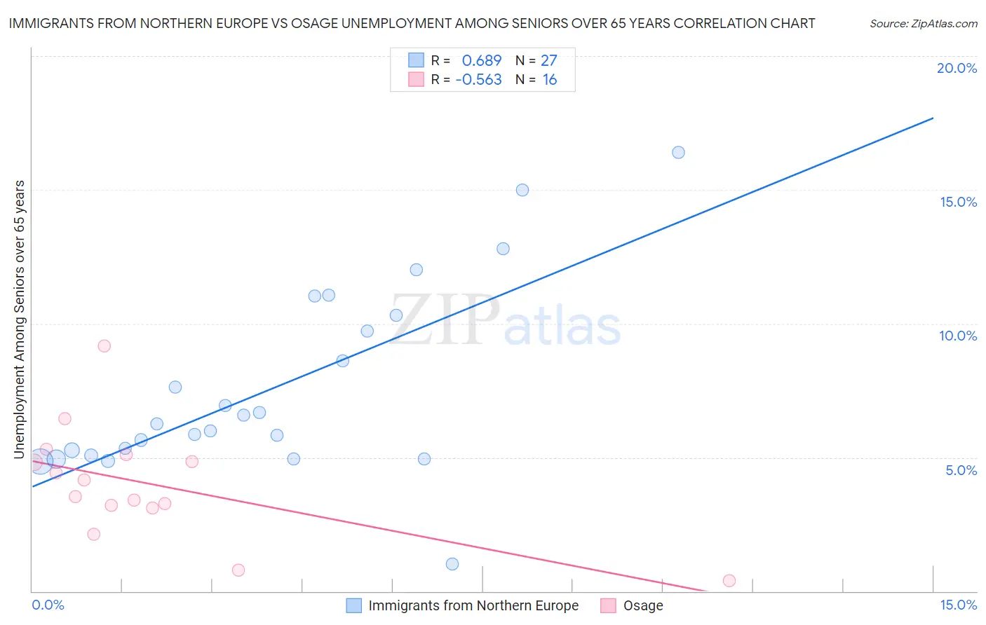 Immigrants from Northern Europe vs Osage Unemployment Among Seniors over 65 years