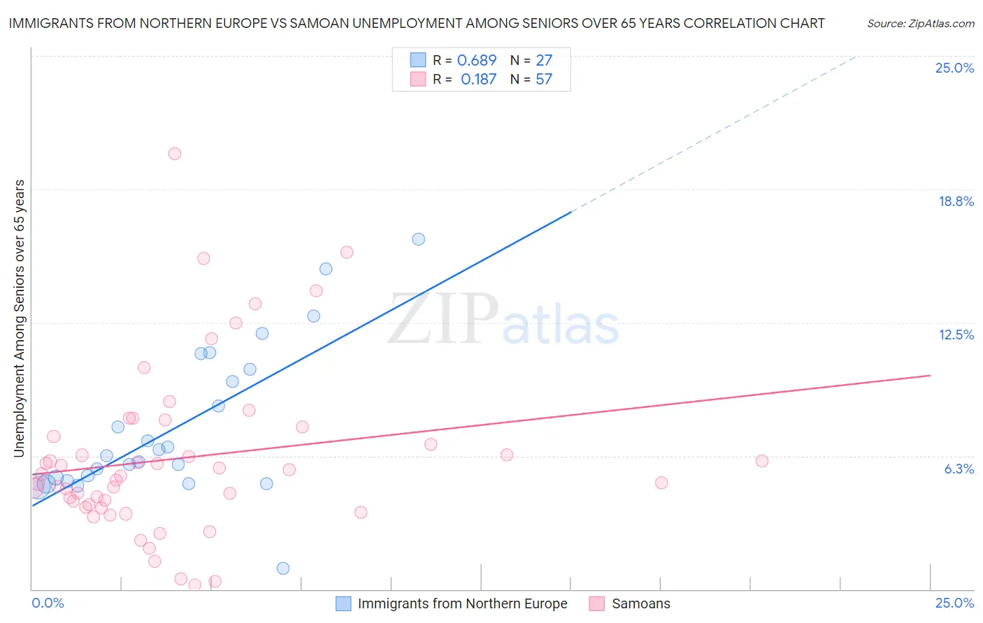 Immigrants from Northern Europe vs Samoan Unemployment Among Seniors over 65 years