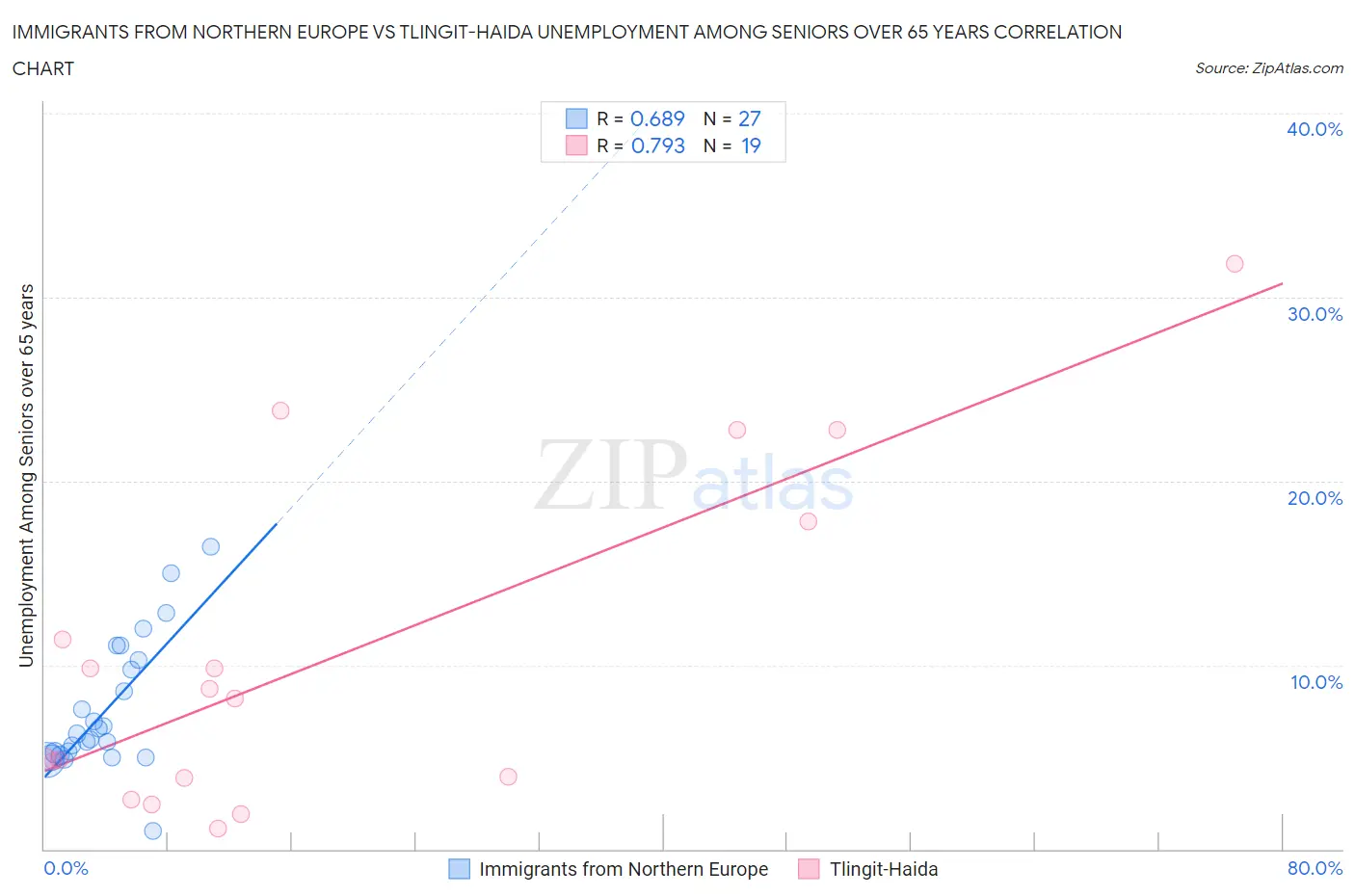 Immigrants from Northern Europe vs Tlingit-Haida Unemployment Among Seniors over 65 years