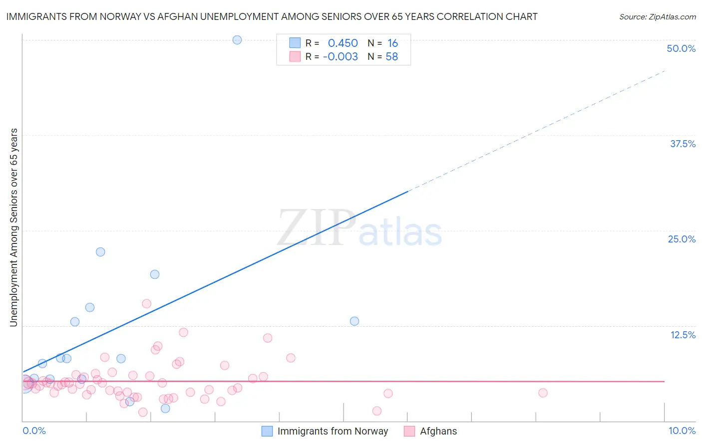 Immigrants from Norway vs Afghan Unemployment Among Seniors over 65 years