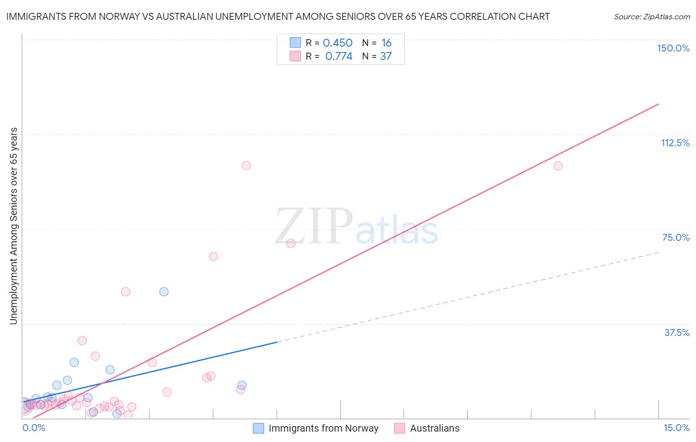 Immigrants from Norway vs Australian Unemployment Among Seniors over 65 years