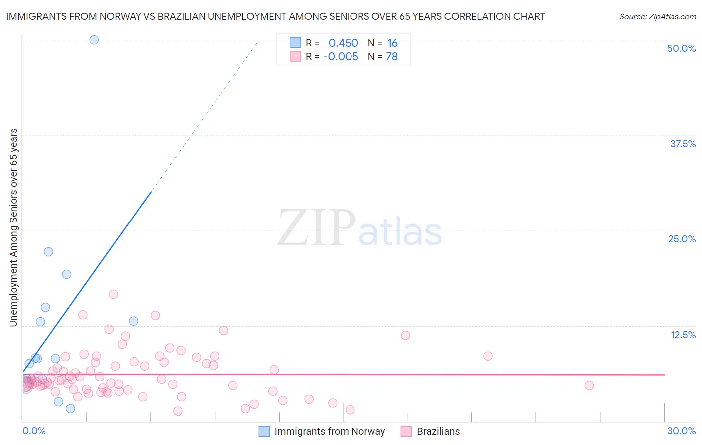 Immigrants from Norway vs Brazilian Unemployment Among Seniors over 65 years