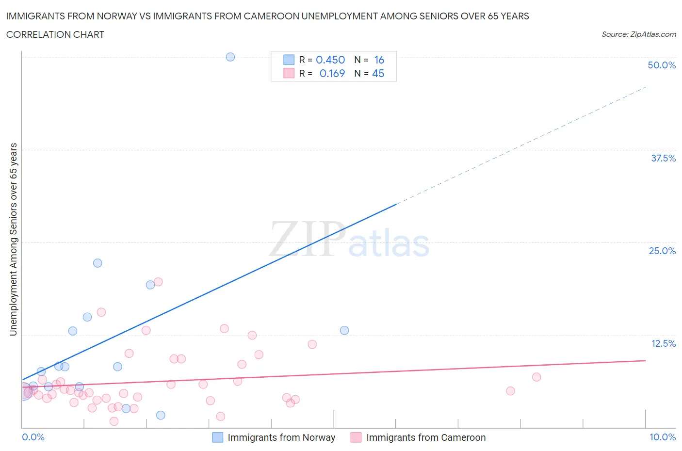 Immigrants from Norway vs Immigrants from Cameroon Unemployment Among Seniors over 65 years