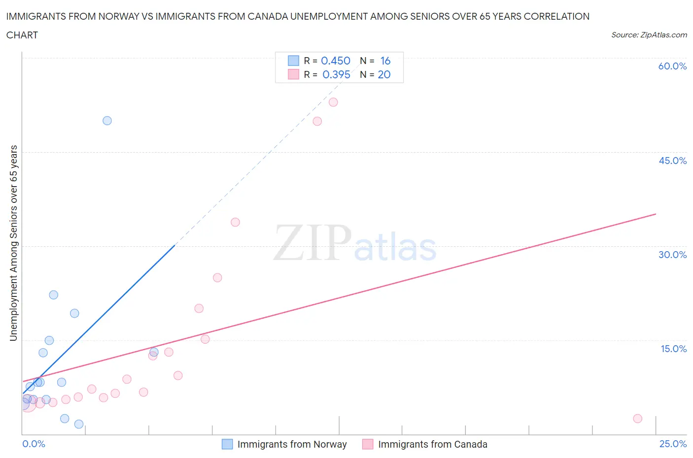 Immigrants from Norway vs Immigrants from Canada Unemployment Among Seniors over 65 years