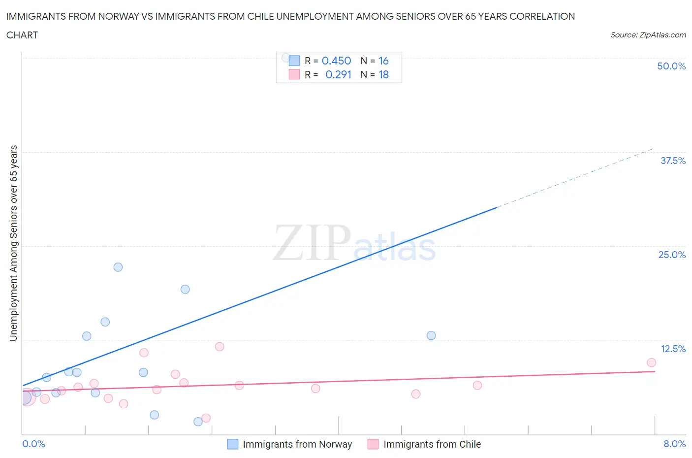 Immigrants from Norway vs Immigrants from Chile Unemployment Among Seniors over 65 years