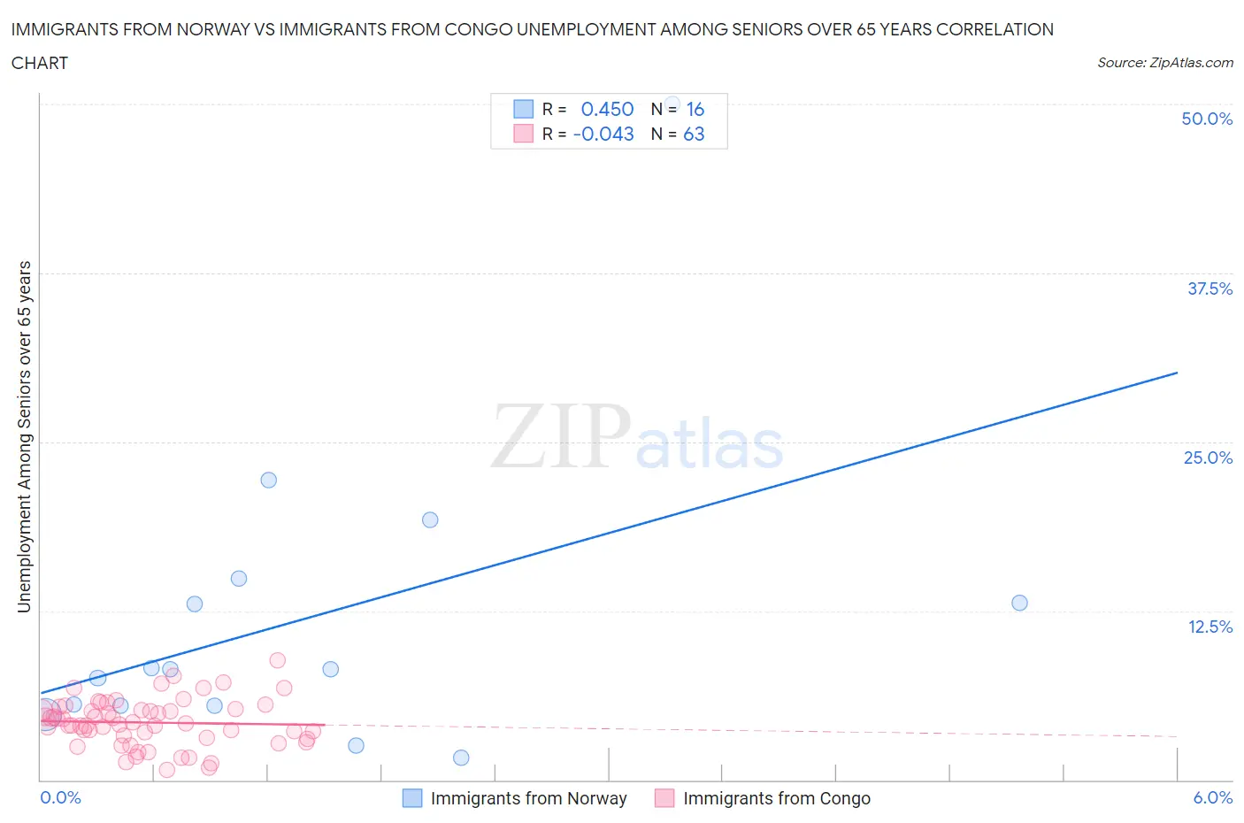 Immigrants from Norway vs Immigrants from Congo Unemployment Among Seniors over 65 years