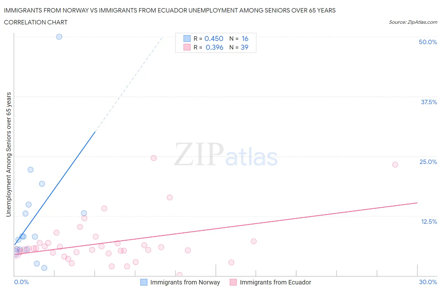 Immigrants from Norway vs Immigrants from Ecuador Unemployment Among Seniors over 65 years