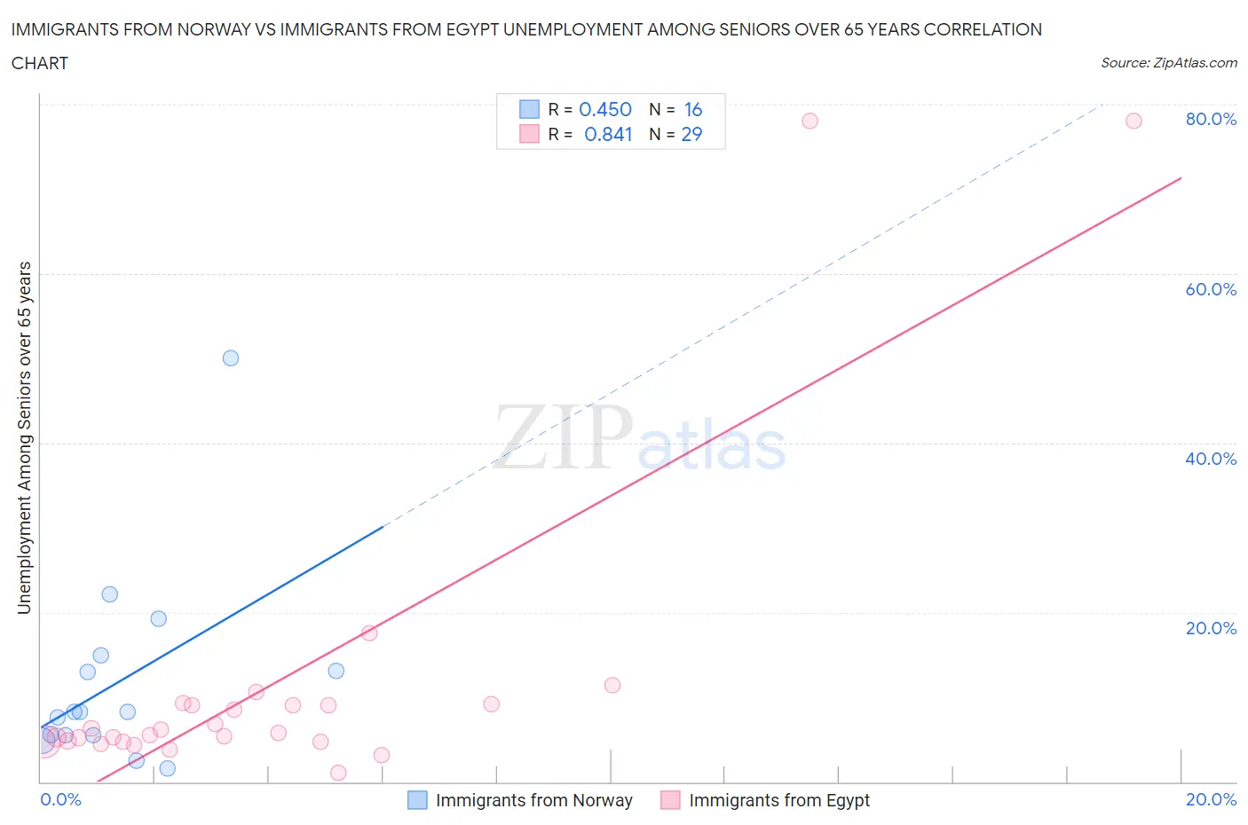 Immigrants from Norway vs Immigrants from Egypt Unemployment Among Seniors over 65 years