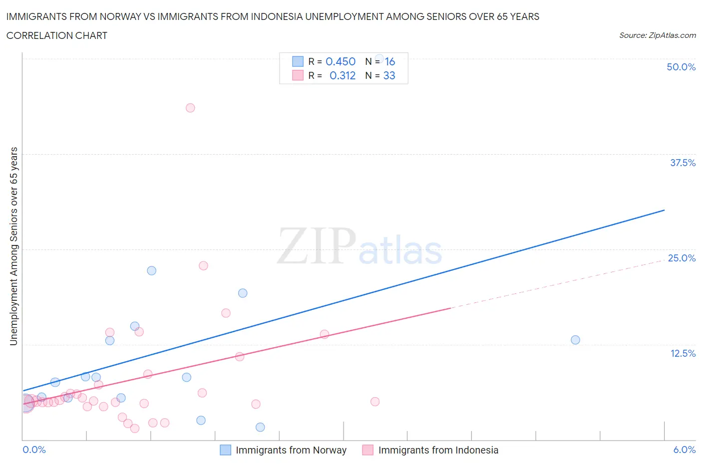 Immigrants from Norway vs Immigrants from Indonesia Unemployment Among Seniors over 65 years