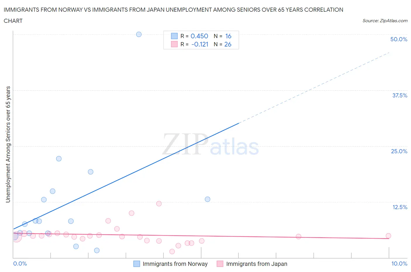 Immigrants from Norway vs Immigrants from Japan Unemployment Among Seniors over 65 years