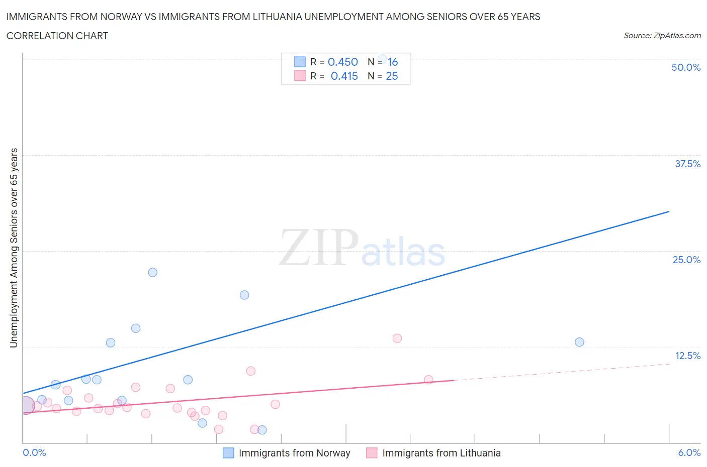 Immigrants from Norway vs Immigrants from Lithuania Unemployment Among Seniors over 65 years