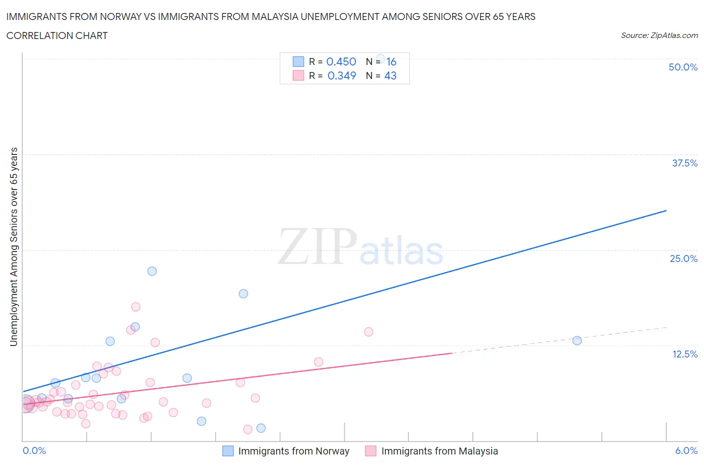 Immigrants from Norway vs Immigrants from Malaysia Unemployment Among Seniors over 65 years