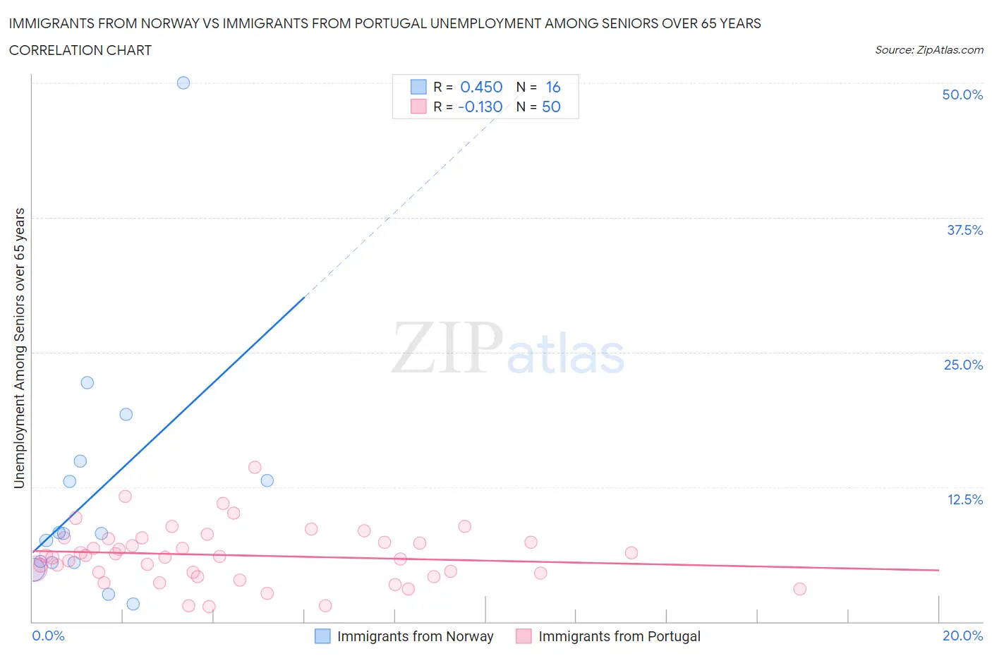 Immigrants from Norway vs Immigrants from Portugal Unemployment Among Seniors over 65 years